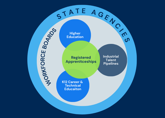 Craft Connect Workforce Training Tracking System